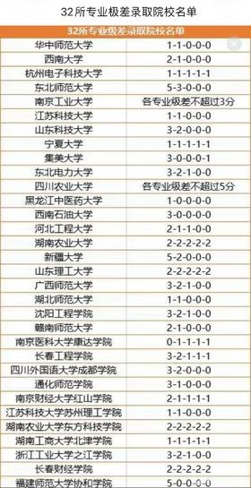 (3）32所专业极差录取院校名单