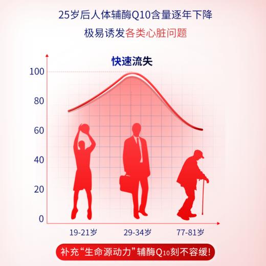 【康渡辅酶Q10软胶囊】心脏不舒服，就来选康渡。保护心肌，改善心功能，为您的心脏保驾护航 商品图4