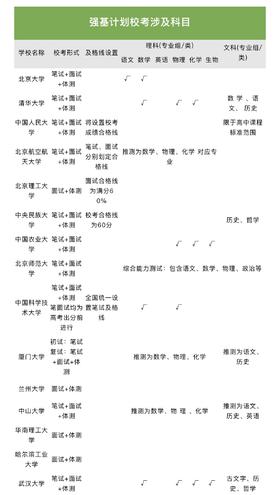 8、强基计划校考科目汇总