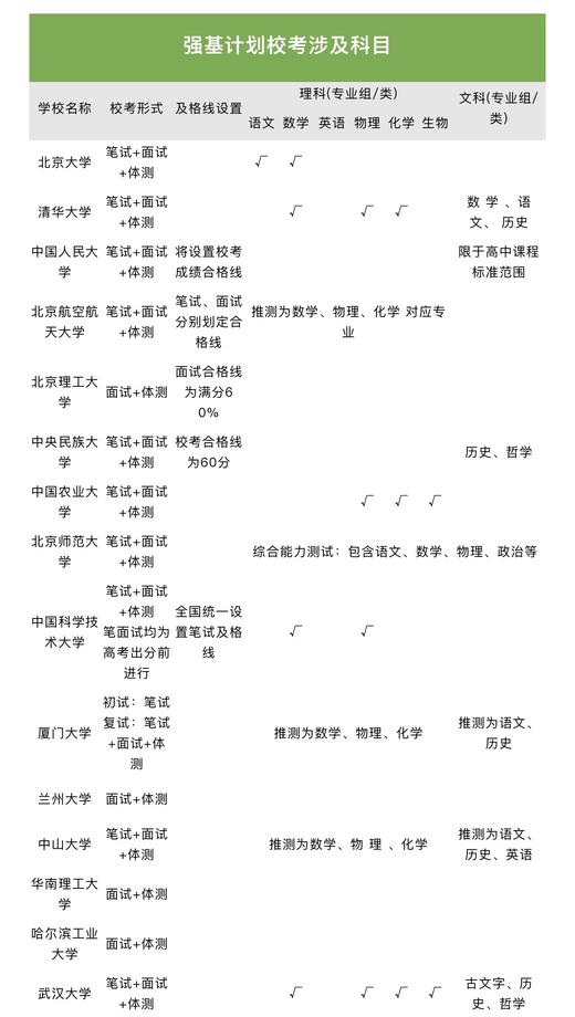 8、强基计划校考科目汇总 商品图0