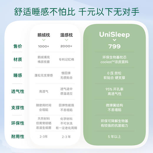 【包邮】UniSleep生物基凉皮枕透气防汗恒温助眠睡眠枕头防头油 商品图2