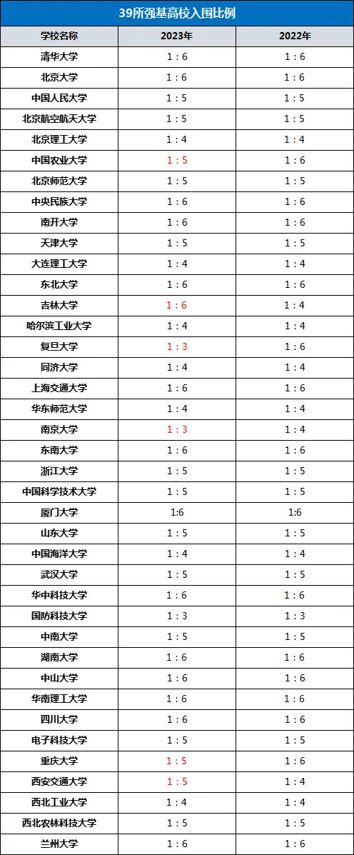 13、各学校入围录取比例2024