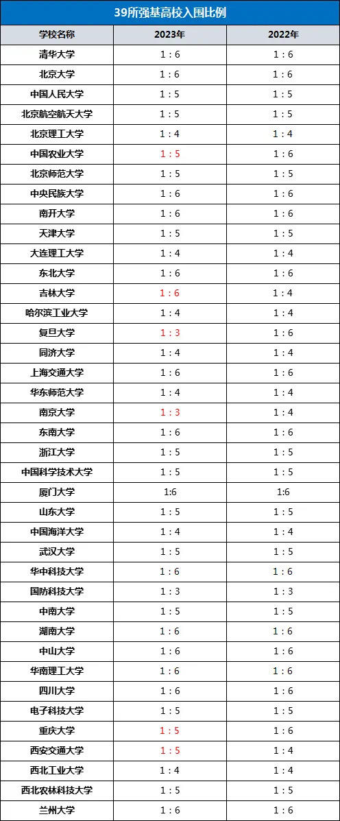 13、各学校入围录取比例2024 商品图0