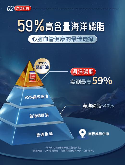 NYO3诺威佳挪威进口纯南极阿蒙森磷虾油90粒56%磷脂升级omega3   包装：90粒/瓶 商品图3