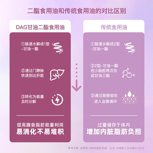 【多规格】长寿花轻酯甘油二酯油80%DAG含量 500mL 葡萄籽油 二酯油 顺丰包邮 商品图5