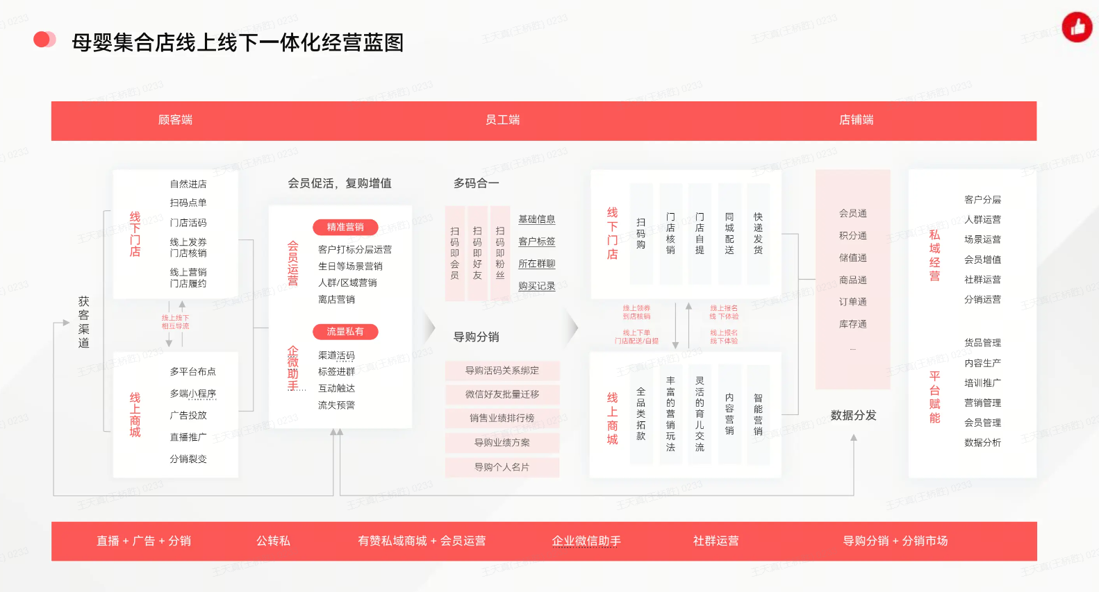 母婴集合店线上线下一体化经营蓝图