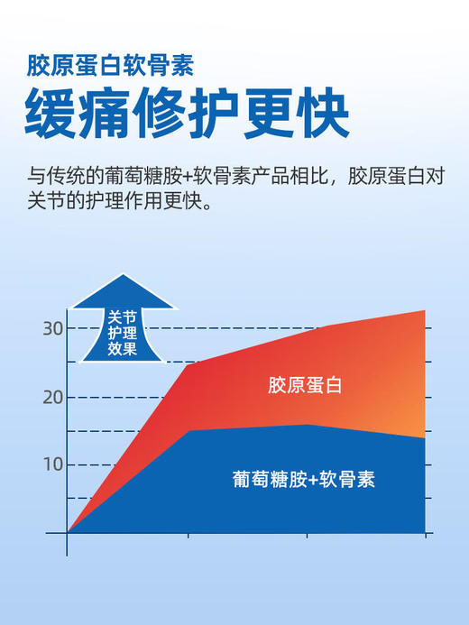 【春季新品】谷登鲨鱼软骨素狗狗专用宠物保护关节修复幼犬成犬老年犬健骨补钙 商品图2