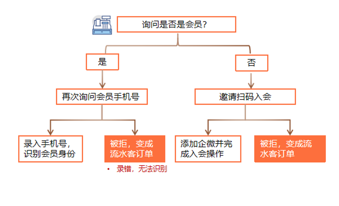 往期场景痛点