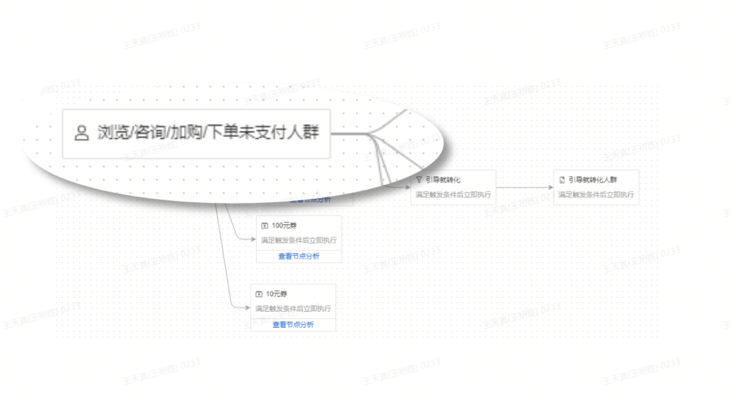 营销画布自动化