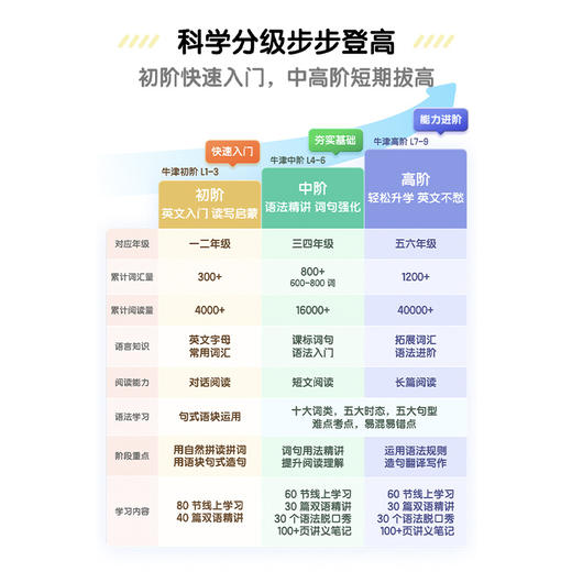 【英语-匹配小学新课标】洪恩超能英语APP 永久内容包 商品图1