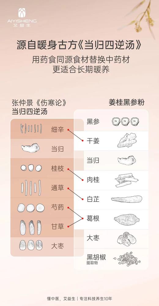 驱寒 姜桂黑参粉（茶饮）源自《当归四逆汤》 商品图3