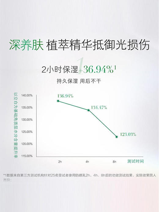 【240元会员福利】养生堂多效清透水感防晒乳40ml送防晒喷雾75ml     商品图1
