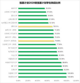 14、强基计划首届学生转段率