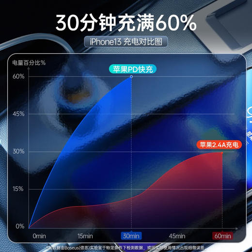 倍思 车载充电器60W点烟器一拖二车充超级快充 商品图3