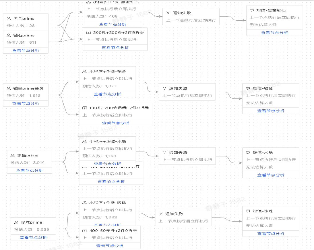 营销画布营节点