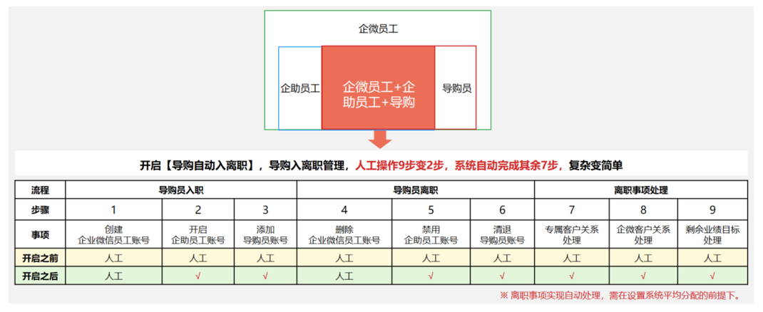 导购自动入离职