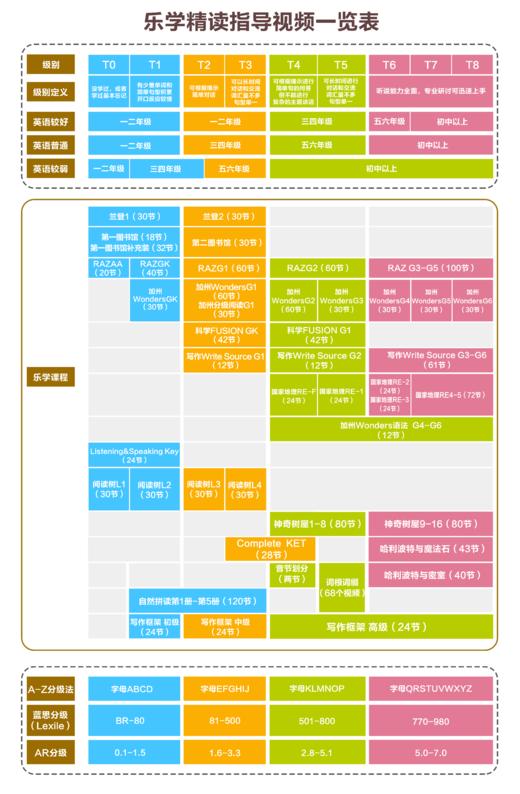 【畅学卡一年】16大系列，50+级别、1700+精读指导视频，美国讲师全程英语讲解！ 商品图1