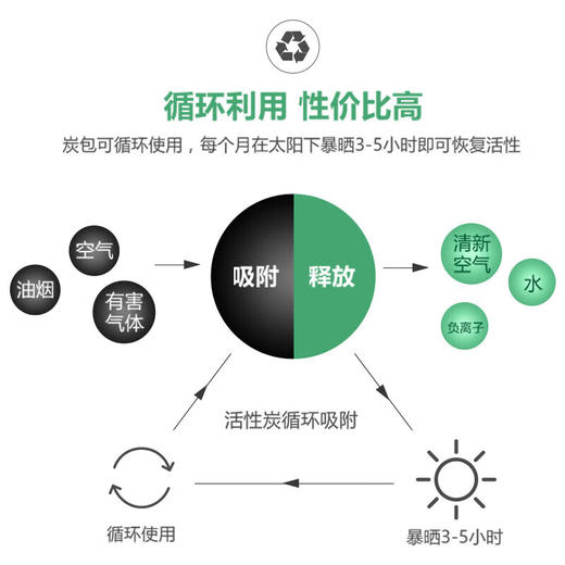 绿之源活性碳包车家两用新车汽车除味除甲醛车味消1kg/4kg新老包装交替发货 商品图7