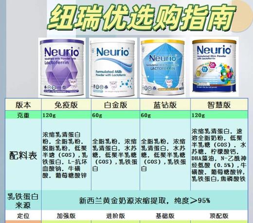 新版（neurio）纽瑞优乳铁蛋白调制乳粉 NRY 商品图1
