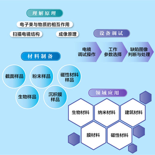 场发射扫描电镜的理论与实践 生化环材专业指导书 商品图3