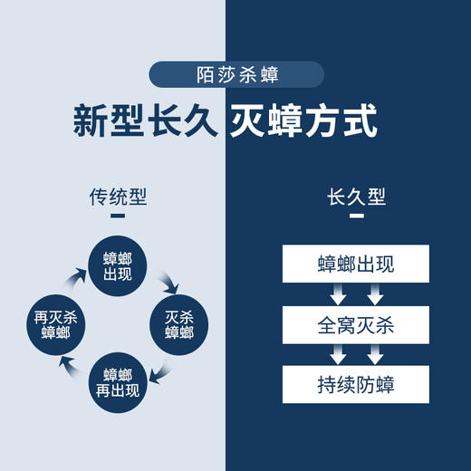 【蟑螂克星】陌莎确邦-杀虫饵剂 轻松一点 连环灭虫 根源除蟑 药效长久！一只取食 全窝死亡 适用厨房/卧室/卫生间/客厅 杀“蟑”刻不容缓 商品图4