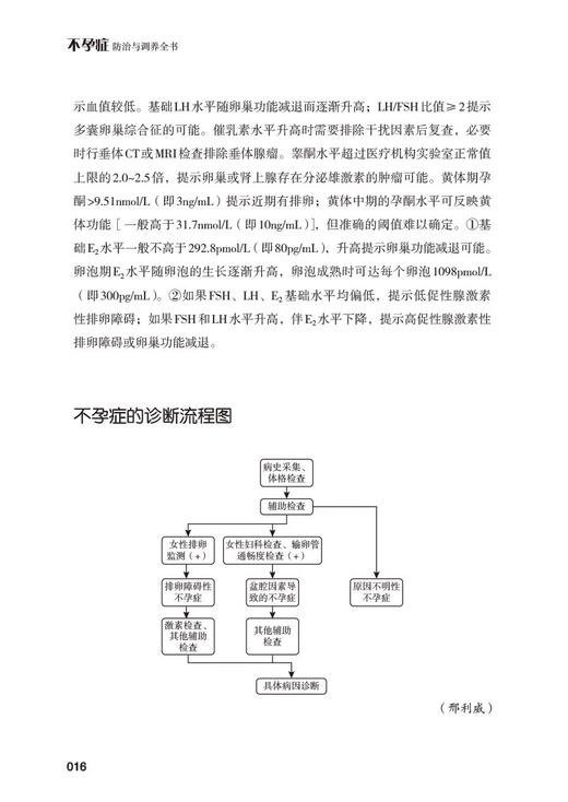 不孕症防治与调养全书 常见不孕症基本理念保健知识中医诊治防治不孕生活方式养生调护药物针灸治疗推拿按摩运动锻炼9787521445190 商品图4