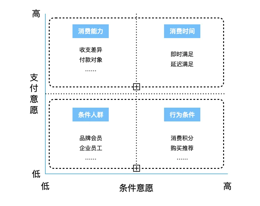 价格歧视矩阵