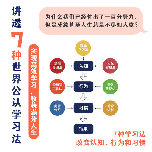 满分学习法：从*学习到满分人生 成功励志学习方法书籍费曼学习法番茄工作法刻意练习认知思维思维导图 商品图3