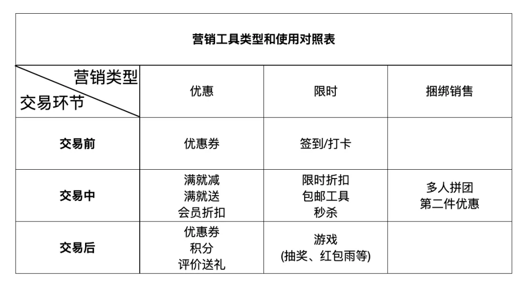 交易环节与营销类型