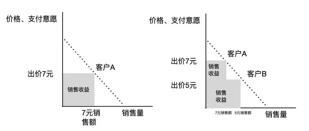 销量增长