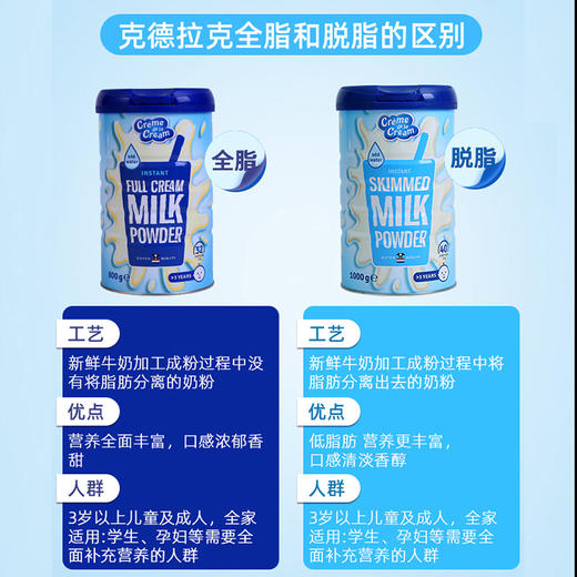 【中欧班列精选】荷兰原装进口克德拉克脱脂奶粉1000g/桶 商品图9