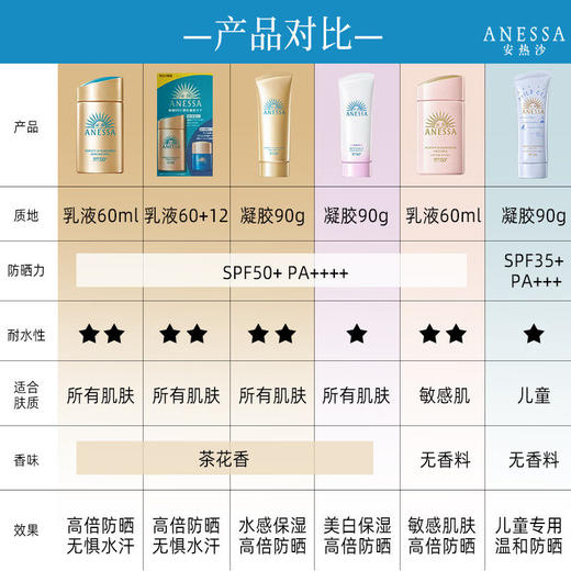 【新款】SHISEIDO 资生堂安耐晒/安热沙防晒霜软管小金管/小白管/蓝管90g 防水防汗清爽不油腻 商品图2