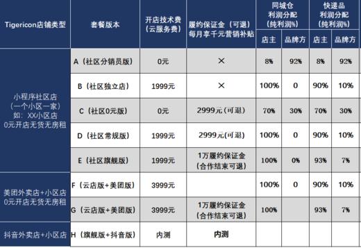 Tigericon 百城万店开店套餐选择 不懂请联系招商专员 商品图2