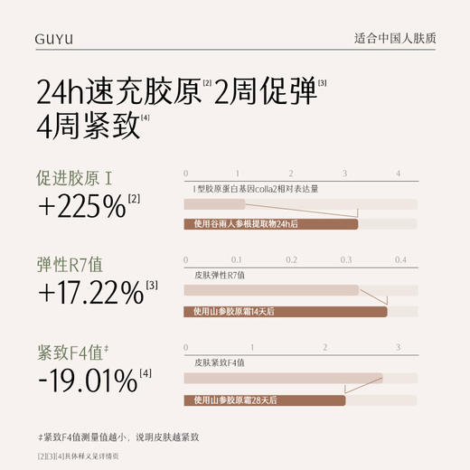【保价618】【618狂欢购】谷雨山参胶原霜50g/30g 促胶原 不垮脸 商品图3