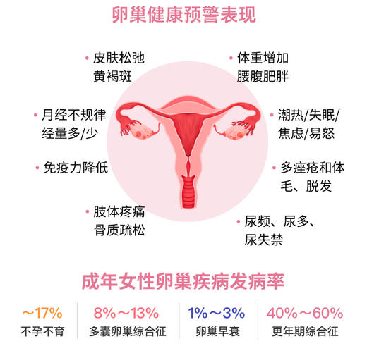 「PP专属」爱巢测卵巢功能居家检测-AMH卵巢健康度/性激素六项/生育储备能力 商品图5