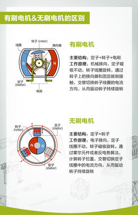 还在纠结有刷产品和无刷产品到底哪个好使？