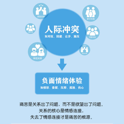 共情式对话 揭示人际关系的底层逻辑 沟通心理学有效表达改善人际关系深度关系自我成长 商品图2