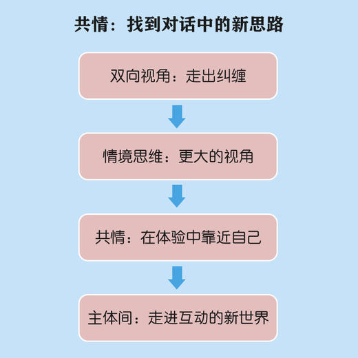 共情式对话 揭示人际关系的底层逻辑 沟通心理学有效表达改善人际关系深度关系自我成长 商品图3