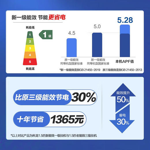 【国补15%】科龙空调挂机 新一级能效 大1.5匹风量快速冷暖气 变频节能自清洁低噪轻音 卧室壁挂式KFR-35GW/QZ1-X1 速享系列 商品图3