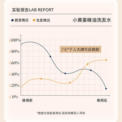 故乡好物 |（到手13瓶）寻香师小黄姜精油洗发水 商品图3
