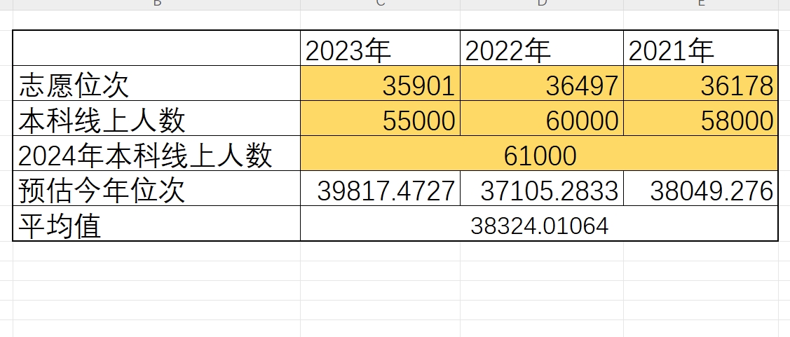 （2）自动预估今年位次工具