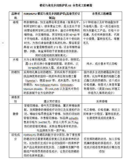 【买2减10元】奕虹定制款精油防晒乳，橙花/大马士革玫瑰纯露，橙花与依克多因防晒乳 养肤+防晒霜一体，安心满满，质地轻薄 水润 成膜快 不搓泥 满满植物的味道 50倍+高倍防晒 无惧阳光 商品图9