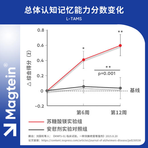 【2盒立减50】L-苏糖酸镁胶囊 脑神经专家刘国松研发 多项专利 蓝帽认证 90粒/盒 商品图7