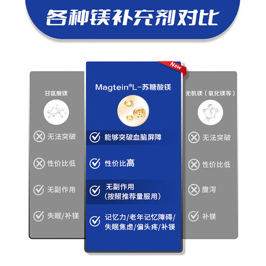 【2盒立减50】L-苏糖酸镁胶囊 脑神经专家刘国松研发 多项专利 蓝帽认证 90粒/盒 商品图3