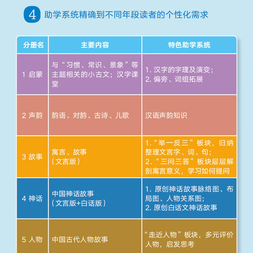 《超级文言本》全6册 科学严谨文言文分级阅读 汉语对仗 韵律诵读 商品图8