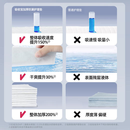 吸收宝 加厚防漏护理垫600900整箱 商品图2