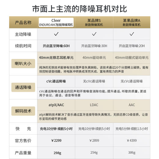 cleer 【任贤齐代言】ENDURO ANC智能降噪60小时无线蓝牙耳机头戴式运动耳机游戏耳机节日礼物 商品图7