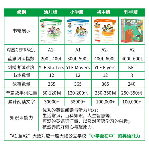 【ATM】点读版365One Story A Day幼儿+小学 24本套装 一天一个英文故事for Early Readers/Beginners幼儿小学版读物 onestory a day 商品图2