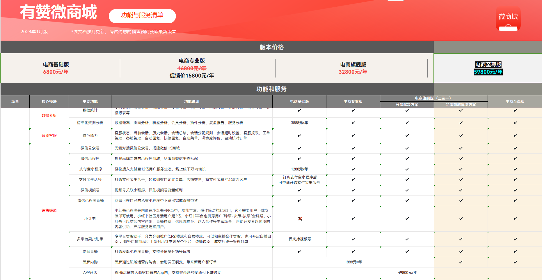 微商城小程序商城多少钱一年，<em>群</em>团团如何呢