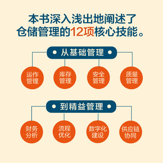 仓储精细化管理 让仓库*运转的12项核心技能 供应链物流运营运作 项目管理精细化提升企业效率 运作管理库存管理质量管理 商品图2